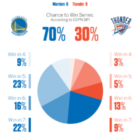 warriors thunder series BPI chances to advance 280x280 UGLNRk